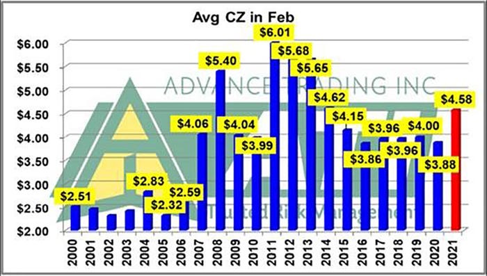 the February pre-plant insurance prices for 2021 CBOT December Corn Futures