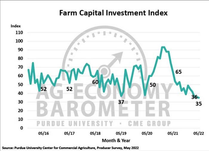 May 2022 Farm capital investment index