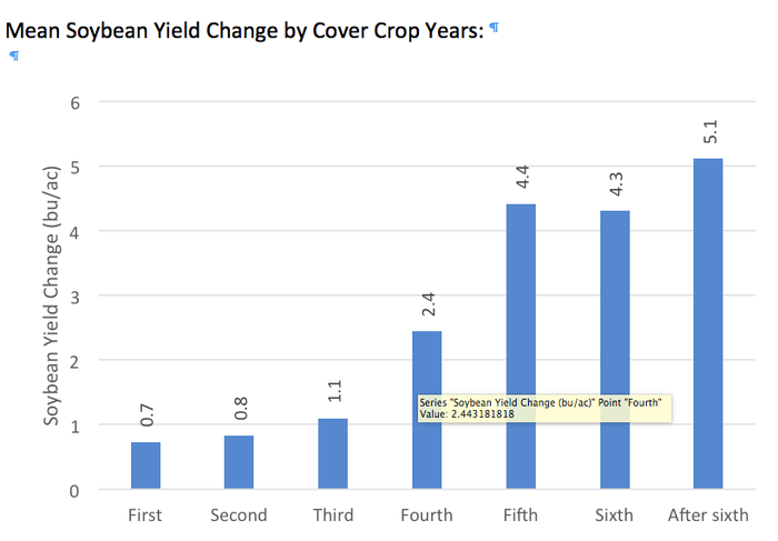 10.09_20Soy_20yield_20change_20by_20cover_20crop_20years.png
