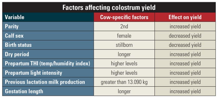 factors affecting colostrum yield table