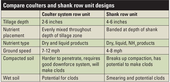 10 considerations for adopting strip till
