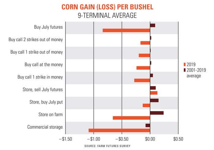 corn-gain-loss-chart