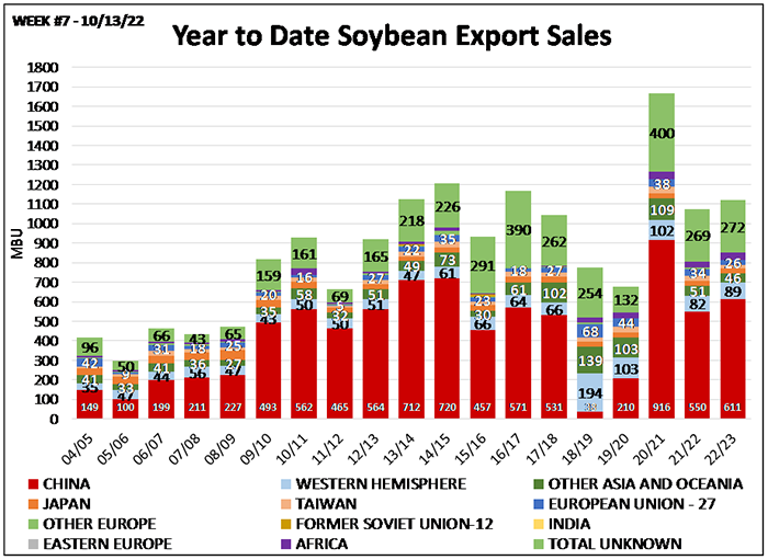Year to date soybean export sales