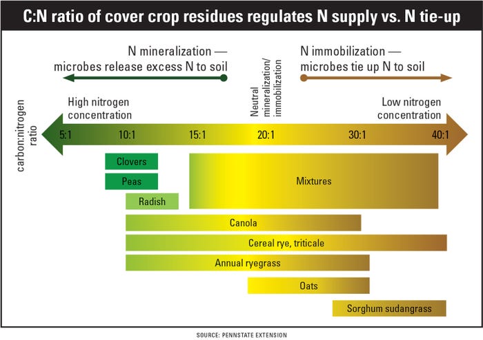 N ratio of cover crop residues regulates N supply vs. N tie-up graphic
