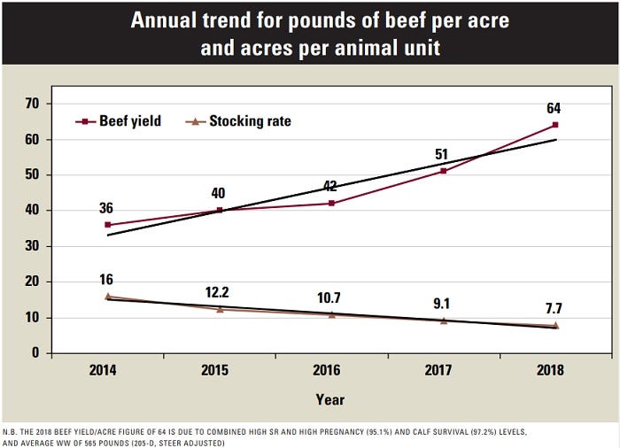Lukefahr trends for beef yield per acre