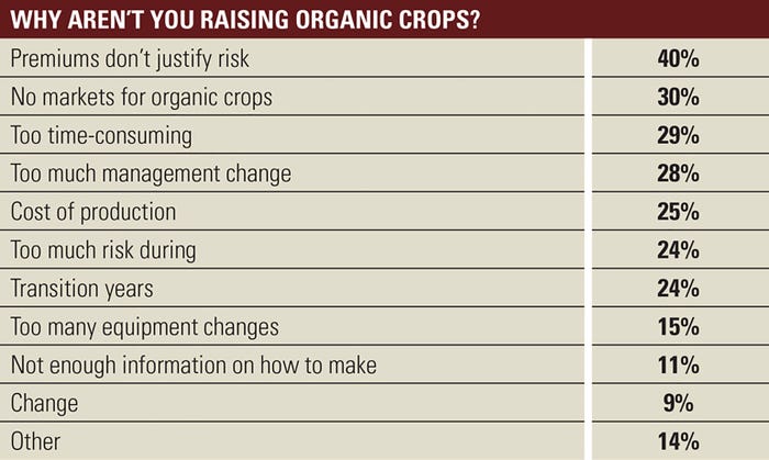 why-arent-you-raising-organic-crops
