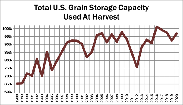 Total U.S. Grain storage capacity used at harvest