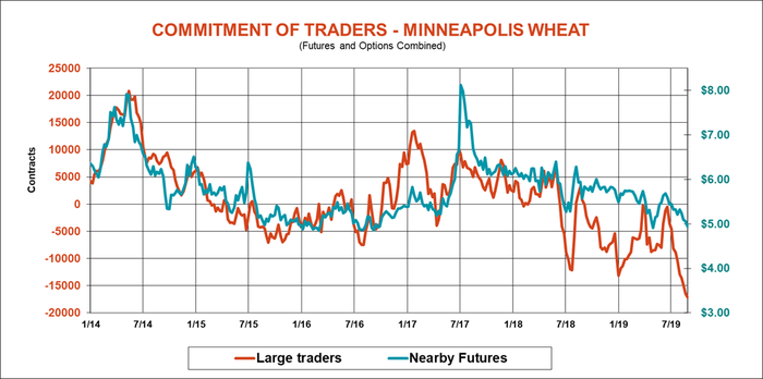 commitment-traders-minneapolis-wheat-083019.png