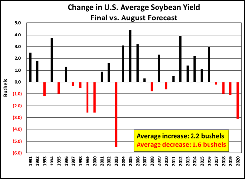 Chart showing change in U.S. average soybean yield final vs. August forecast