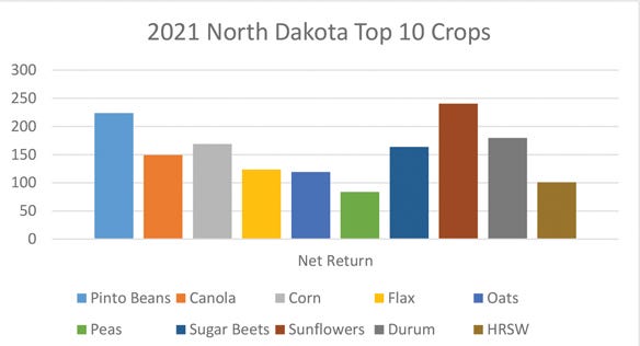2021 North Dakota Top 10 Crops