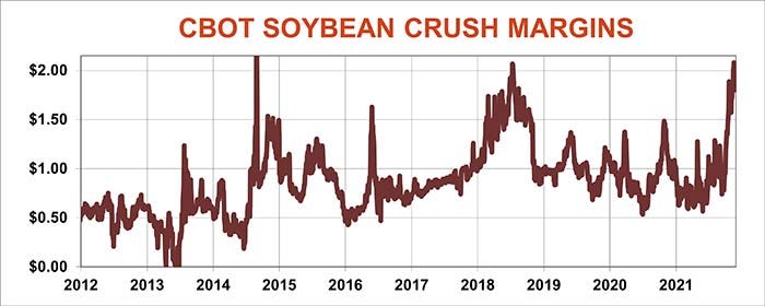 CBOT soybean crush margins