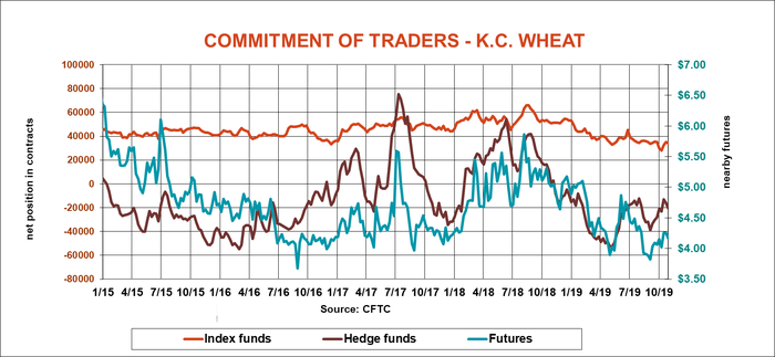 commitment-of-traders-kansas-city-wheat-cftc-110119.png
