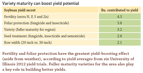 variety maturity can boost yield potential