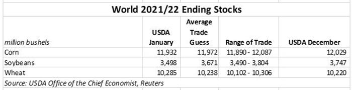 World Ending Stocks