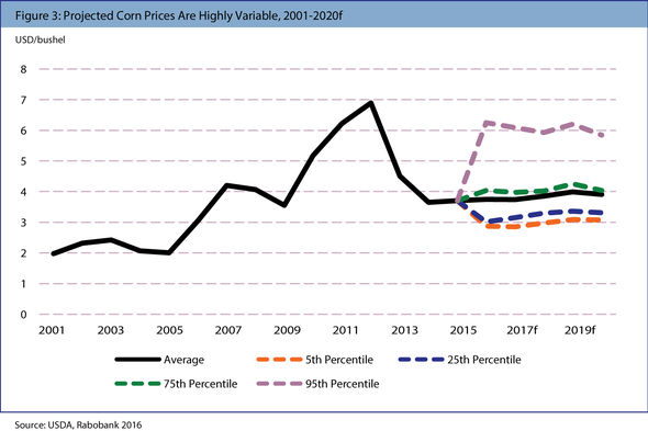 RaboBank-projected-corn-price-volatility