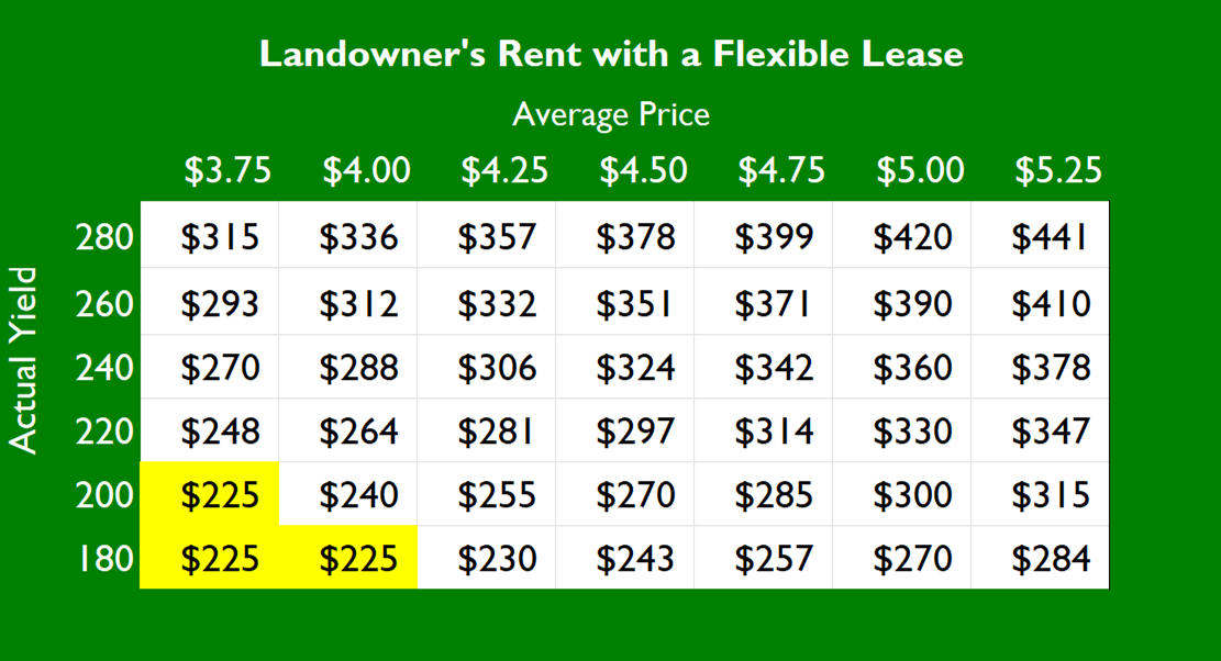 What’s a fair rent price for farmland?
