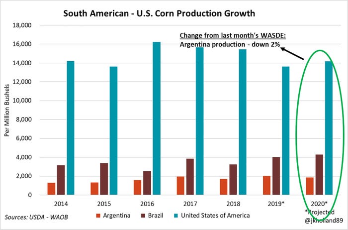 South American- U.S. Corn Production Growth