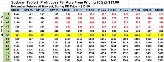 Soybean table 2 profit-loss per acre from pricing 85 percent at 13.60