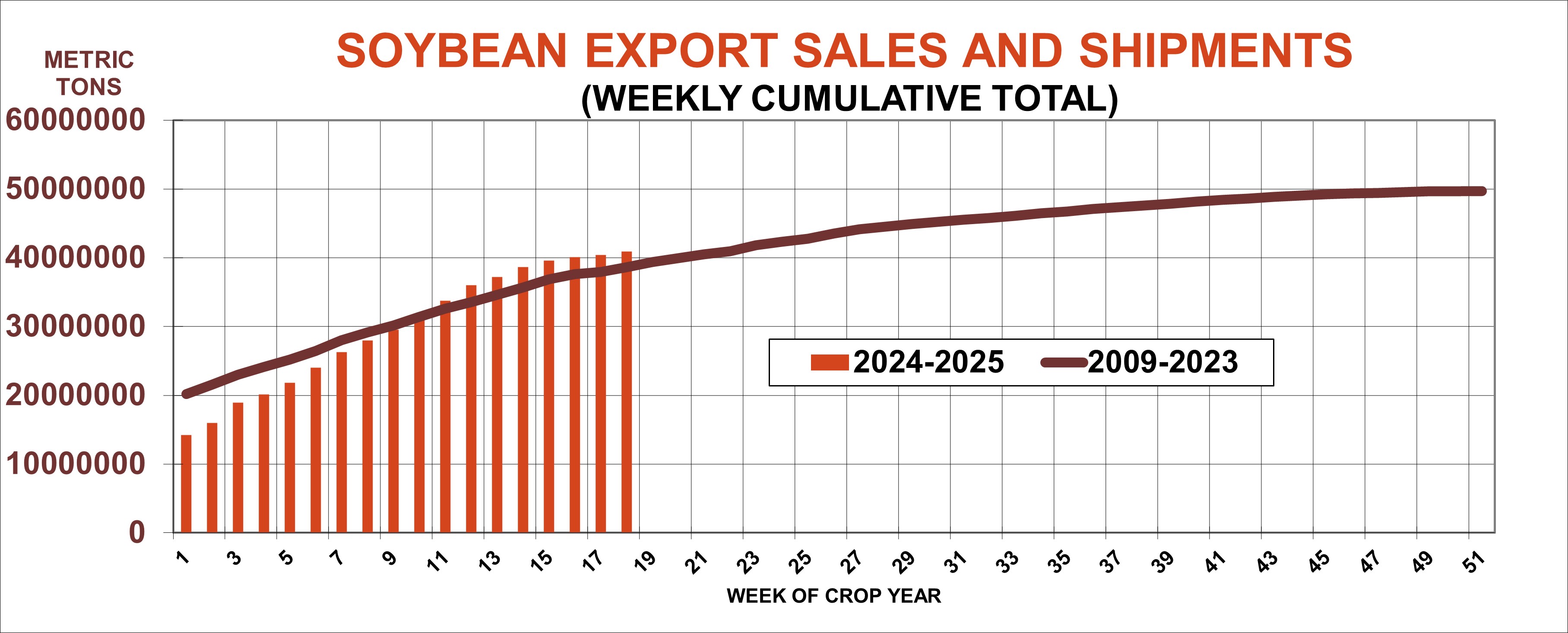 Soybean export sales and shipments