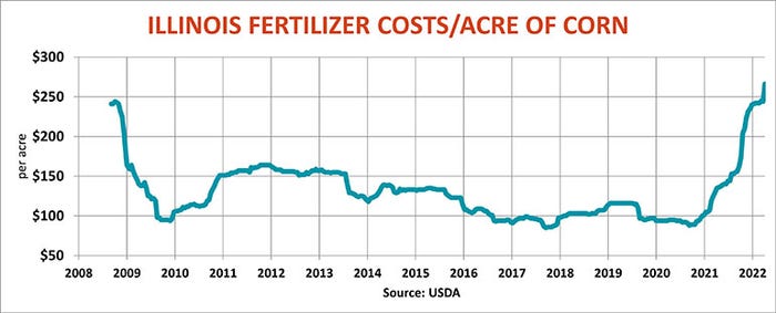 Illinois Corn Fertilizer Cost