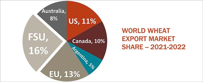 World wheat export market