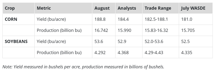August 2025 WASDE USDA corn and soybean estimates