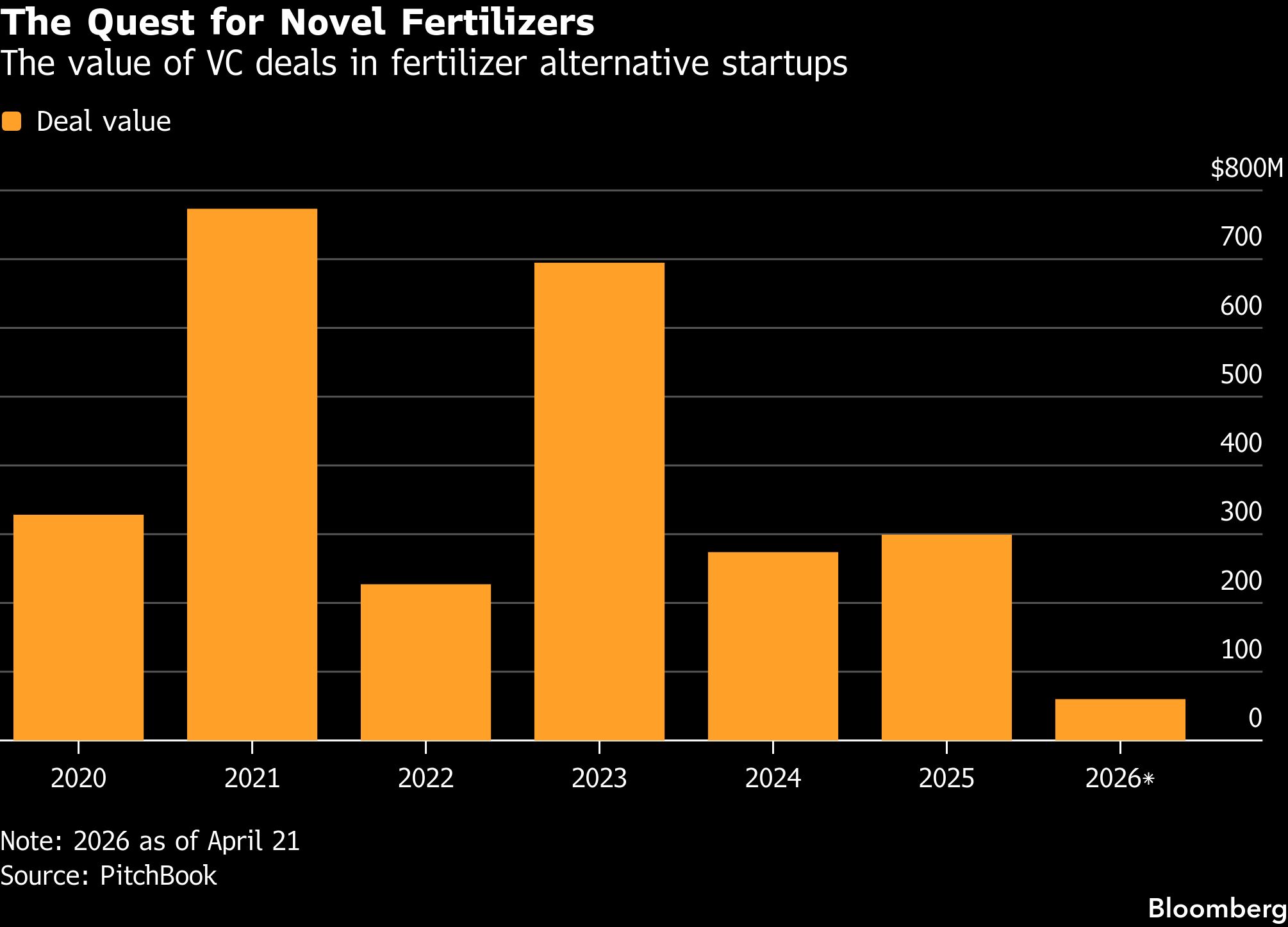 The quest for novel fertilizers bar chart