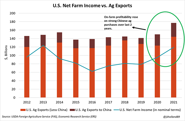 U.S. net farm income vs. ag exports