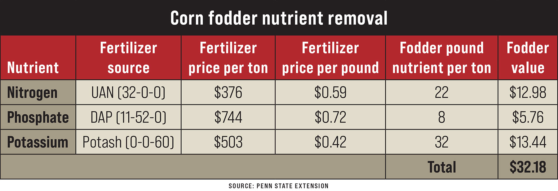 Corn fodder nutrient removal