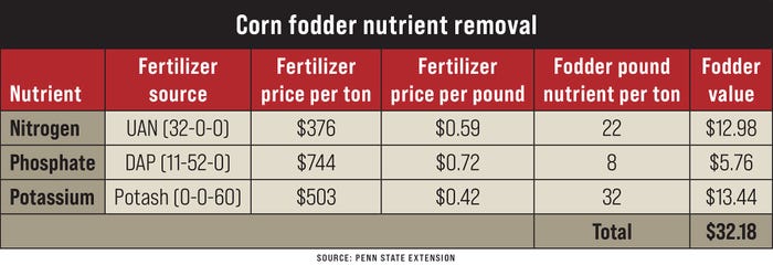 Corn fodder nutrient removal Corn fodder nutrient removal