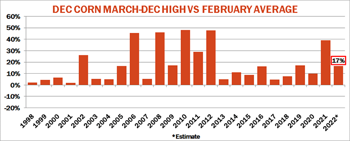 December corn March-December high vs. February average