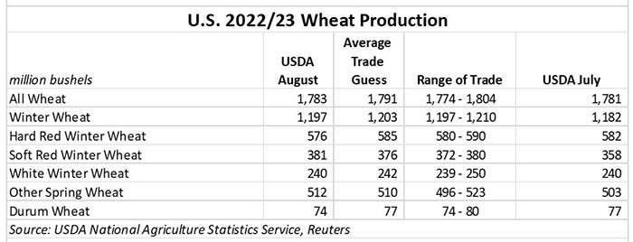 081222 wheat production.JPG
