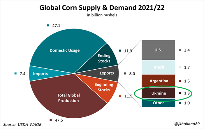 global corn supply and demand