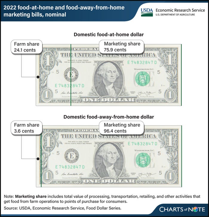 The USDA-ERS reported that in 2022 the farmer’s share of each dollar spent on food prepared at home amounted to 24.1 cents.