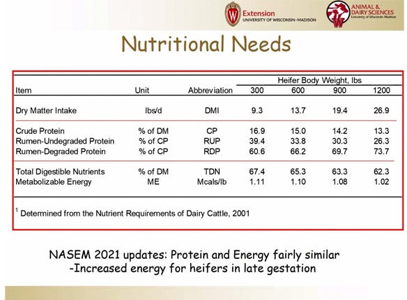 Dairy Heifer Nutrition-Nutritional Needs Chart