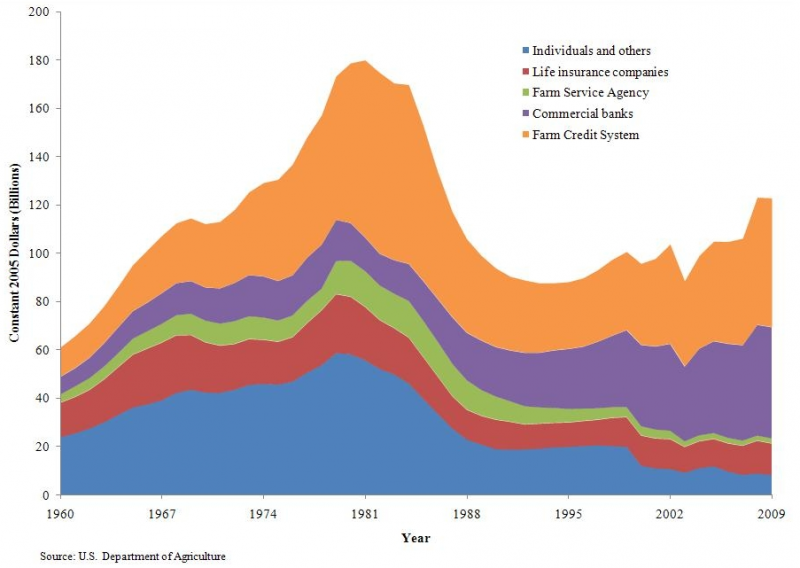 The role of debt in farmland ownership | Farm Progress