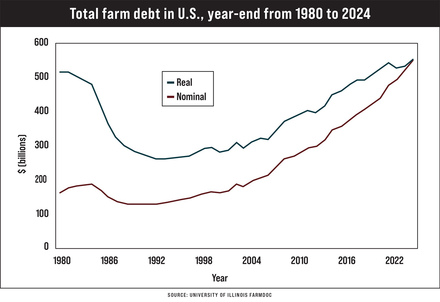 A line graph illustrating total farm debt in U.S., year-end from 1980 to 2024