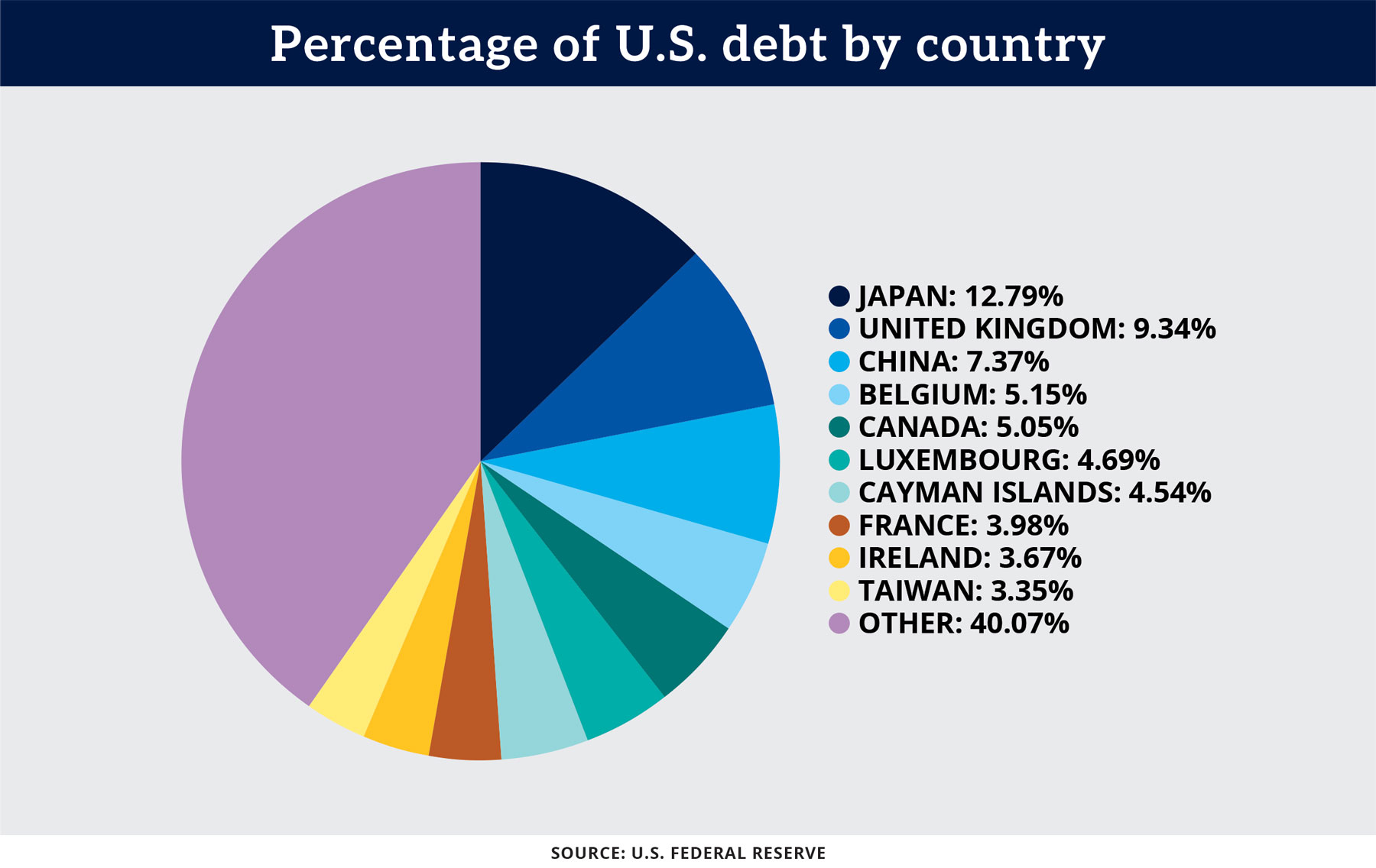 Chart: Percentage of U.S. debt by country