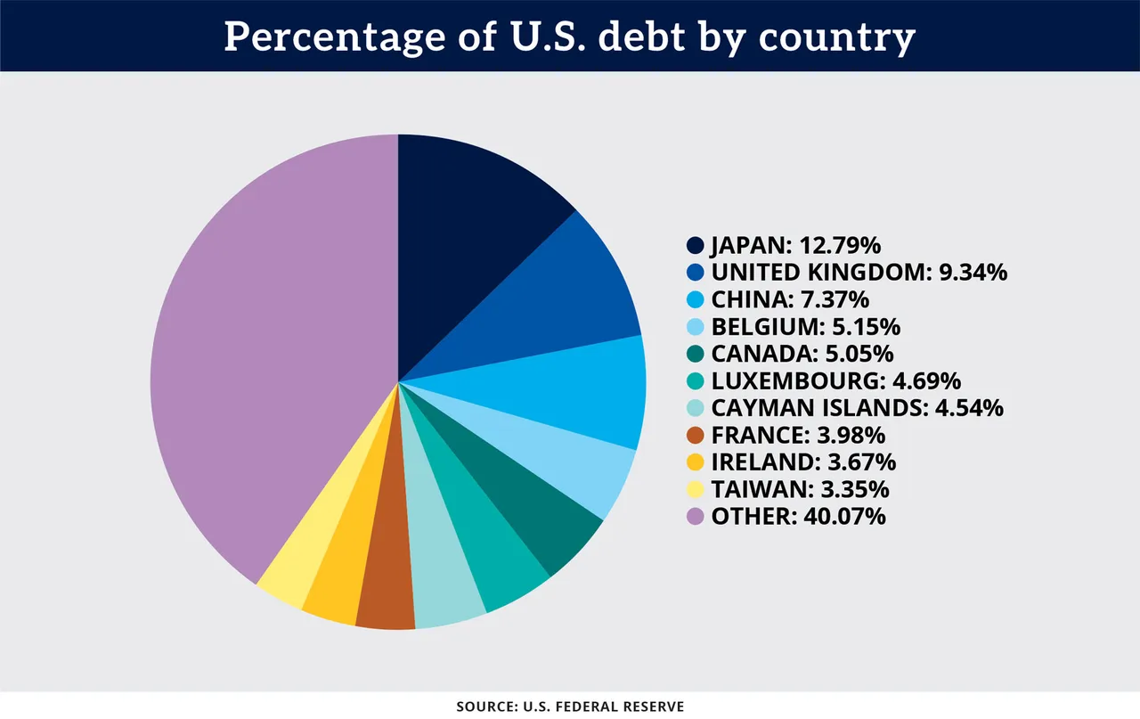 Chart: Percentage of U.S. debt by country