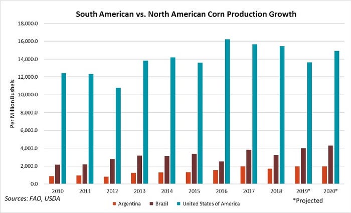 South American Vs North American Corn Production Growth