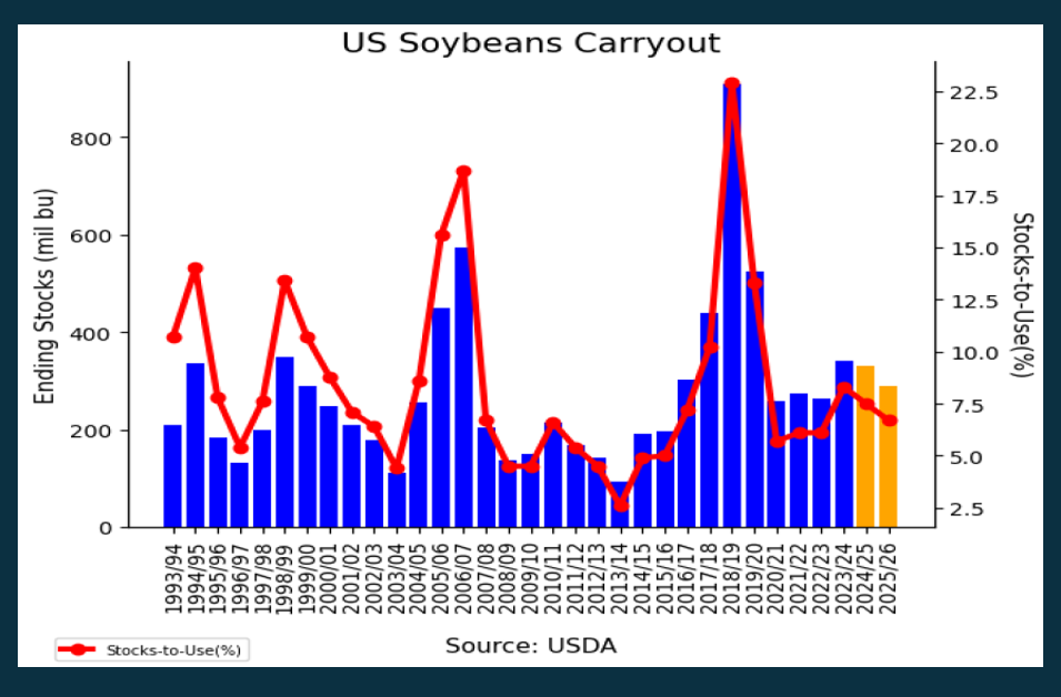 us_soy_ending_stocks.png