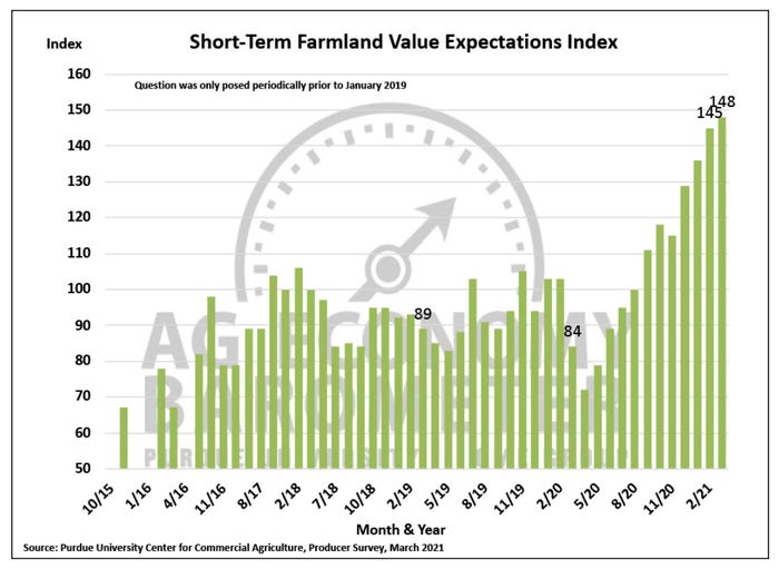 ShortTerm Farmland Value Expectations Index Purdue CME Group