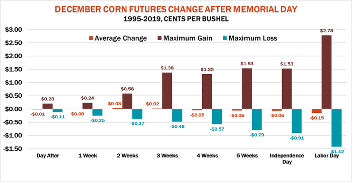 December Corn Futures Change After Memorial Day