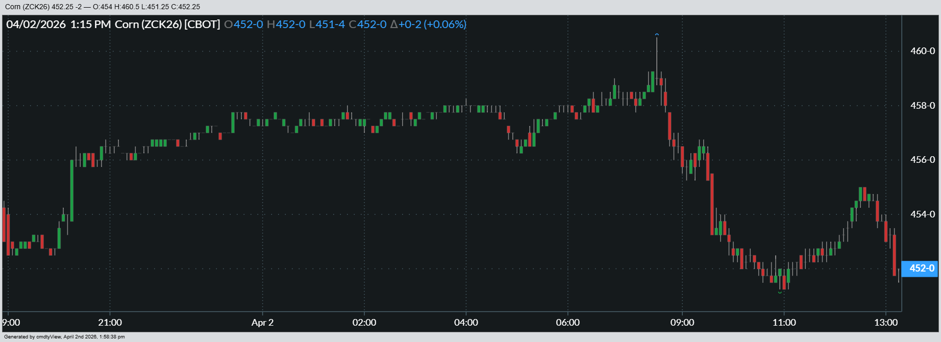 Here’s a look at how May corn futures fared on Thursday.