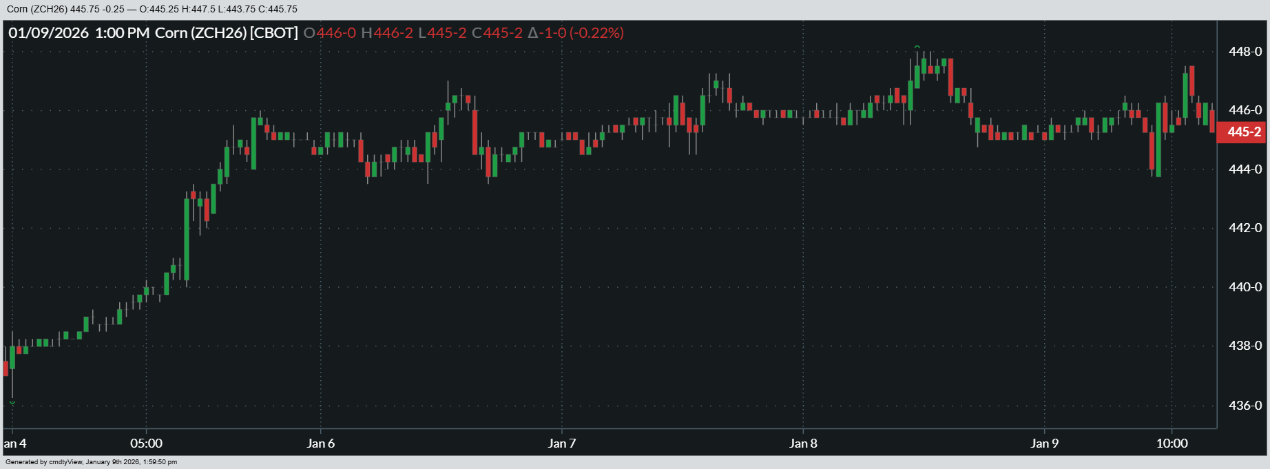 Here’s a look at how March ’26 corn futures performed this past week.