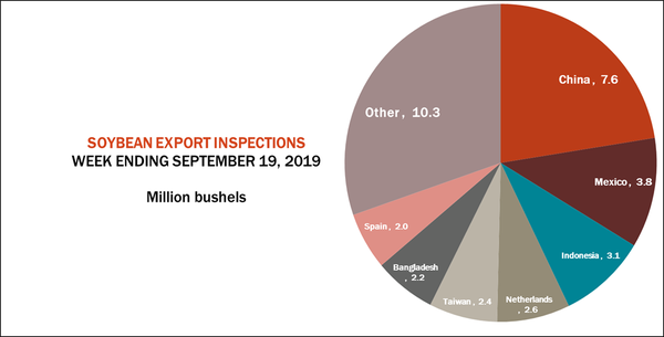 soybean-export-inspections0092319.png