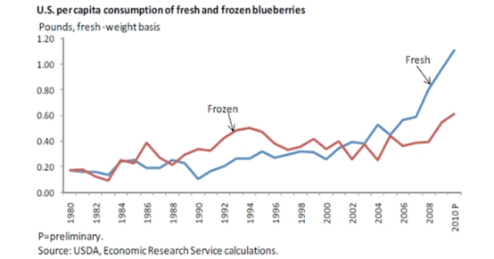Demand for U.S. blueberries grows | Farm Progress