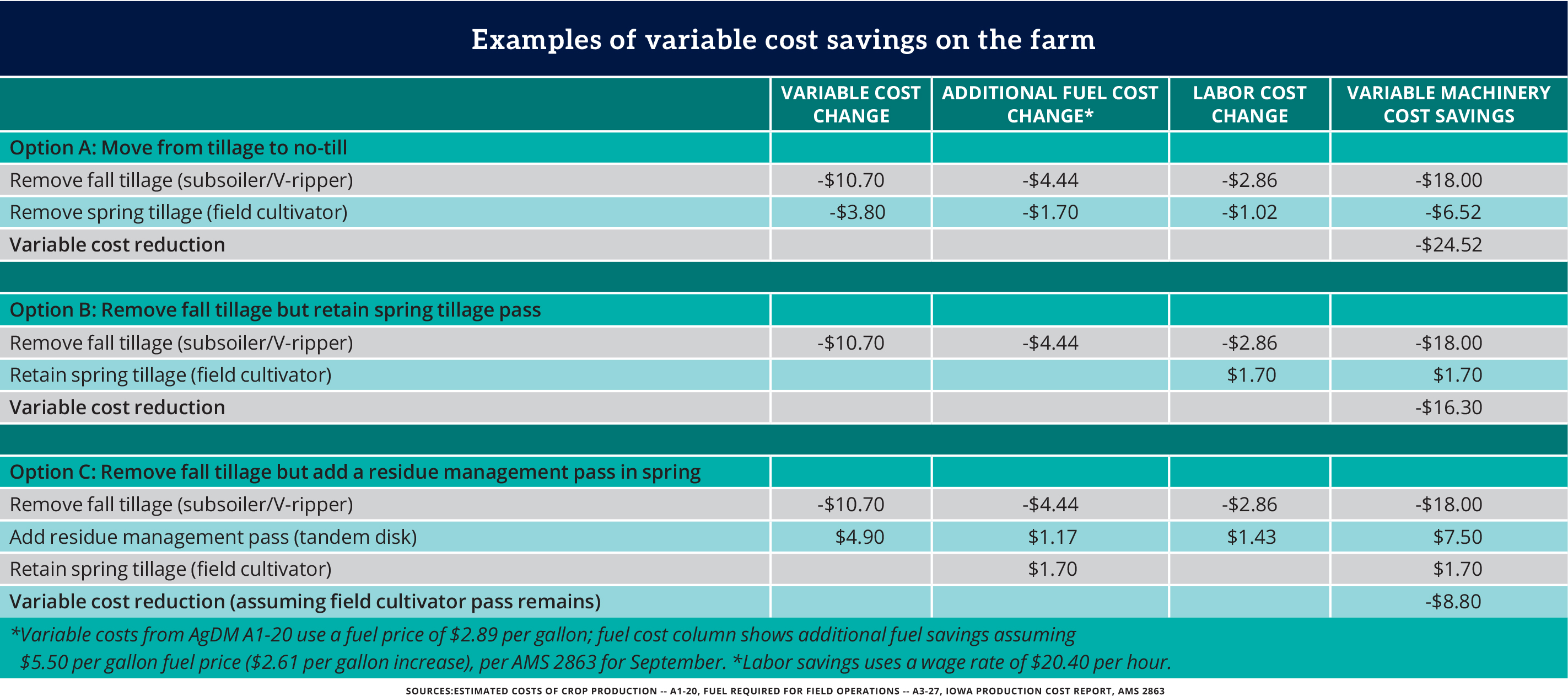 Cheapest tillage pass is the one you don't make