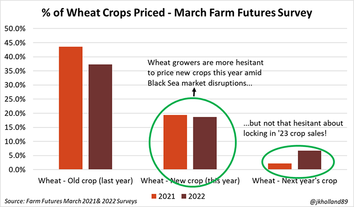 Percent of wheat crops priced - March Farm Futures Survey