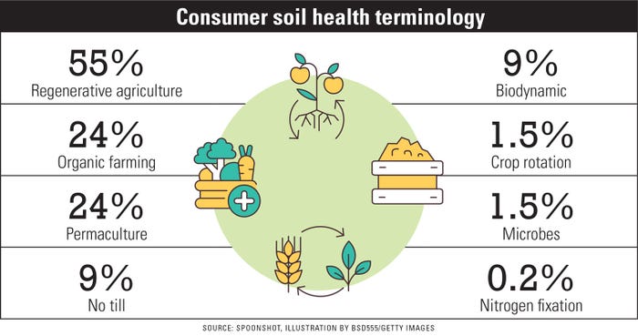 Consumer soil health terminology